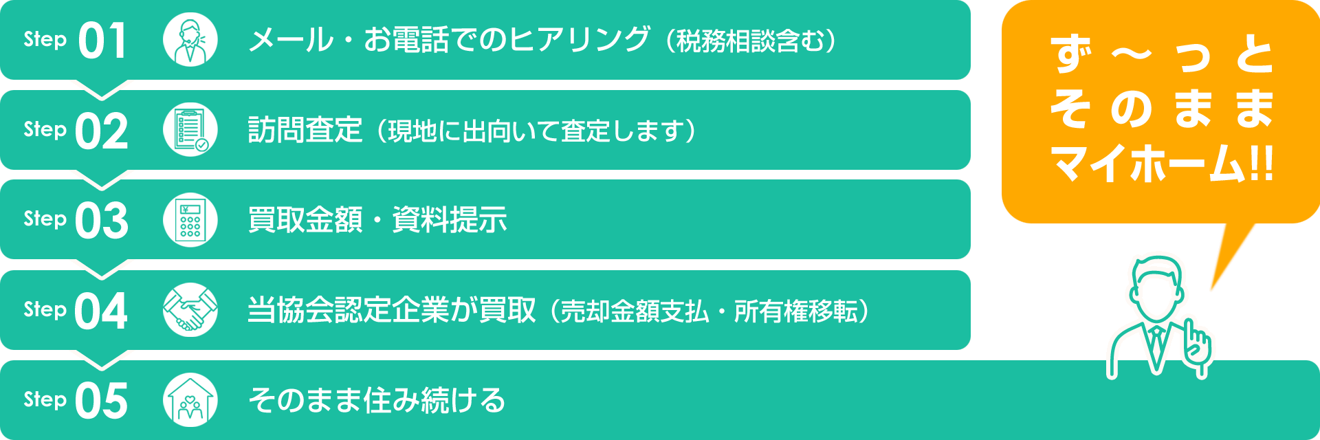 リースバックの流れ