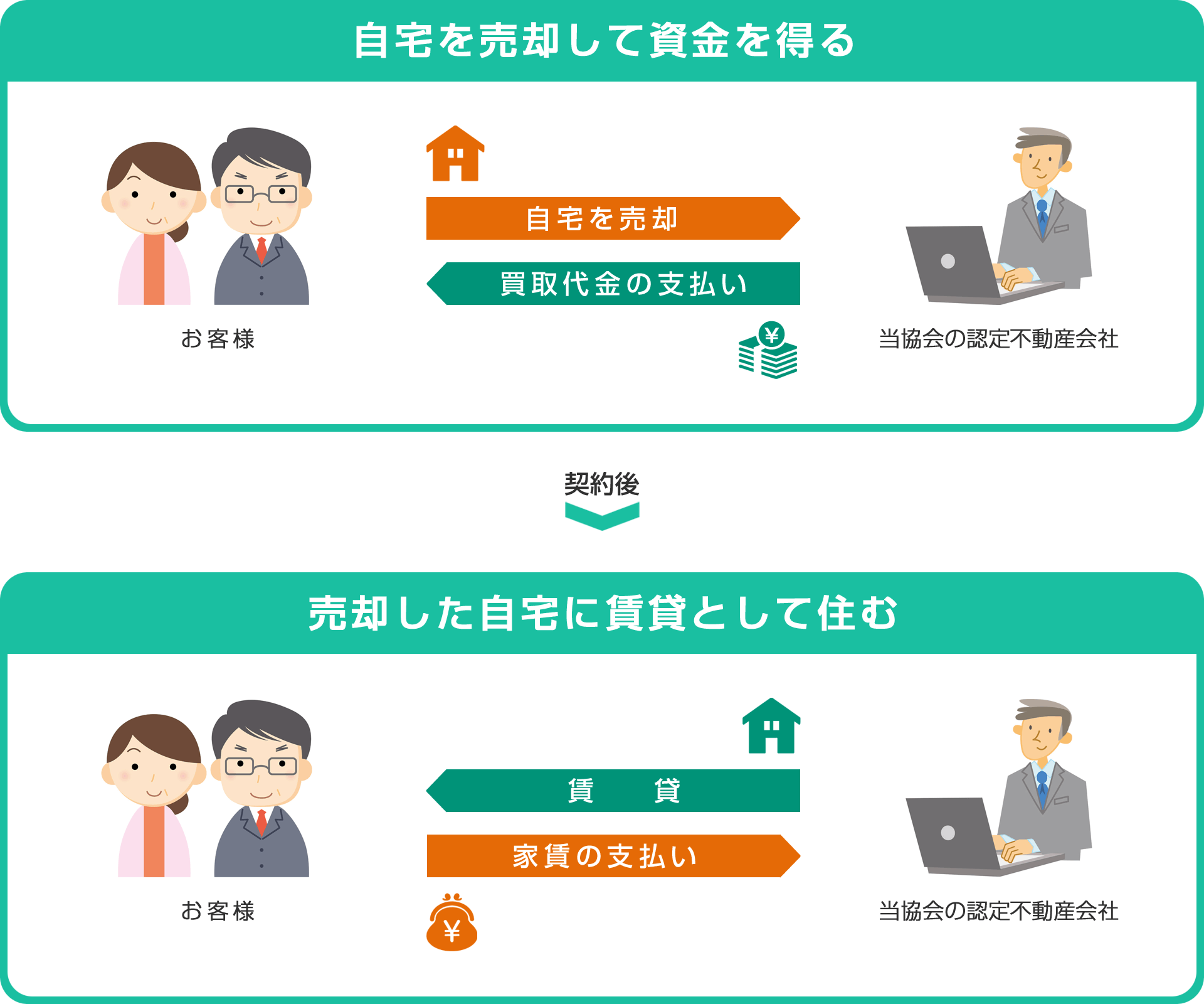 リースバックの仕組み